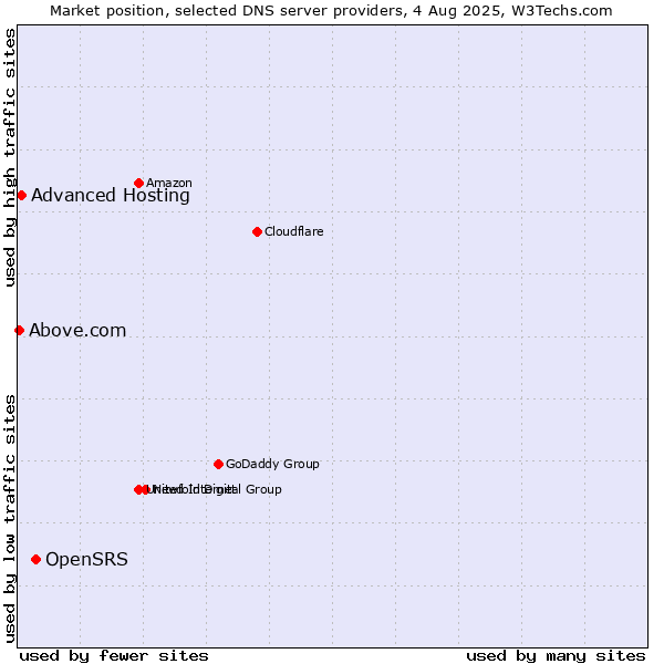 Market position of OpenSRS vs. Advanced Hosting vs. Above.com