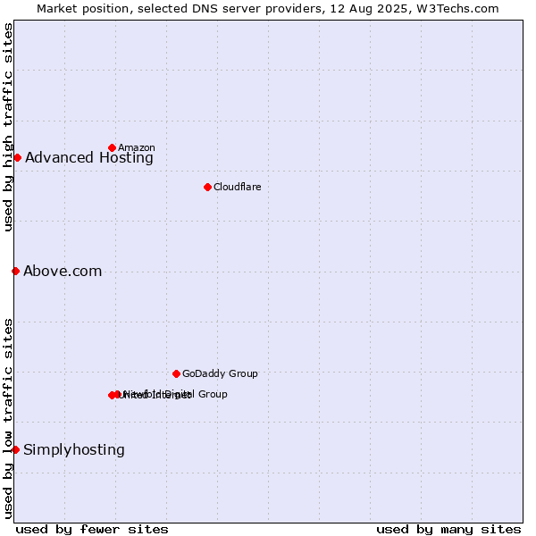 Market position of Advanced Hosting vs. Above.com vs. Simplyhosting