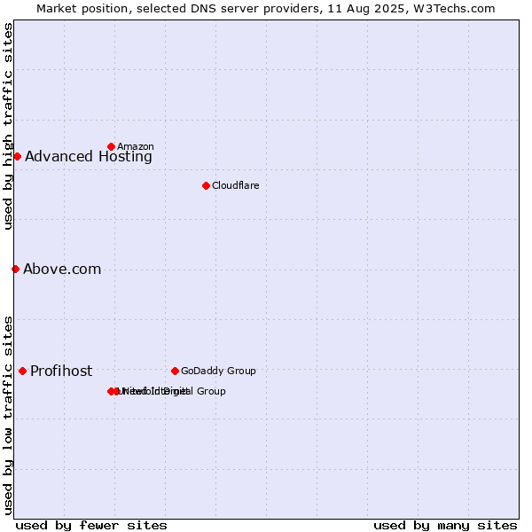 Market position of Profihost vs. Advanced Hosting vs. Above.com