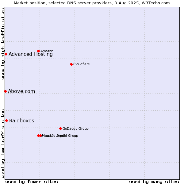 Market position of Raidboxes vs. Advanced Hosting vs. Above.com