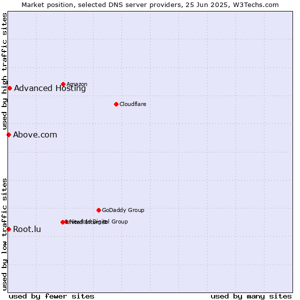 Market position of Advanced Hosting vs. Above.com vs. Root.lu
