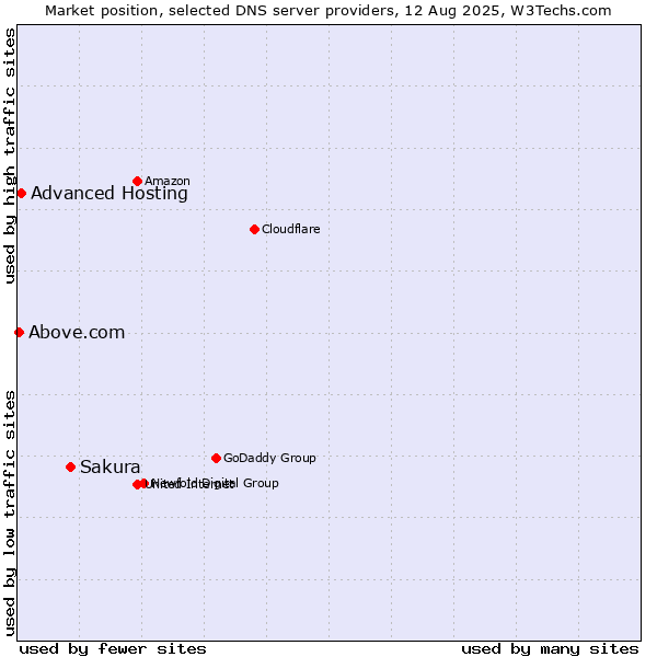 Market position of Sakura vs. Advanced Hosting vs. Above.com