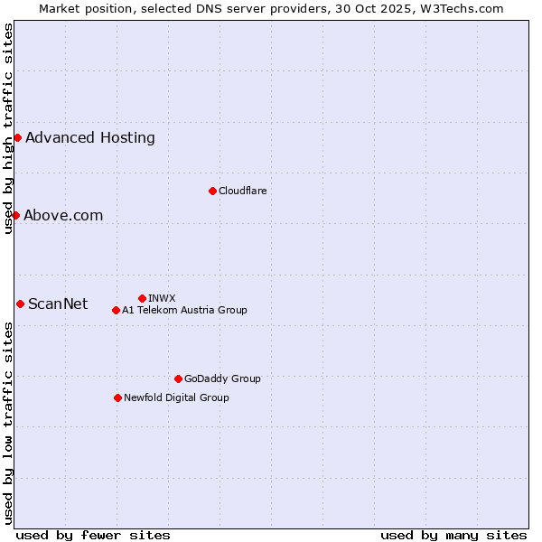 Market position of ScanNet vs. Advanced Hosting vs. Above.com