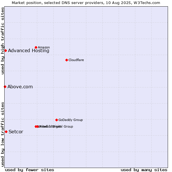 Market position of Setcor vs. Advanced Hosting vs. Above.com