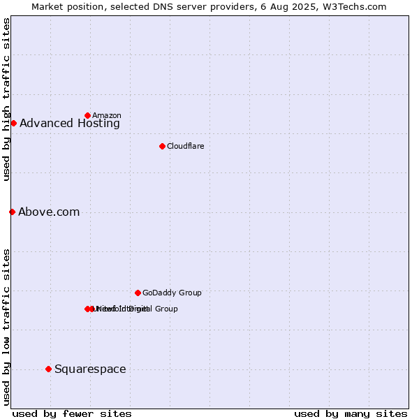 Market position of Squarespace vs. Advanced Hosting vs. Above.com