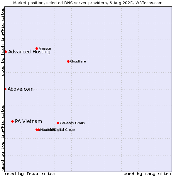 Market position of PA Vietnam vs. Advanced Hosting vs. Above.com