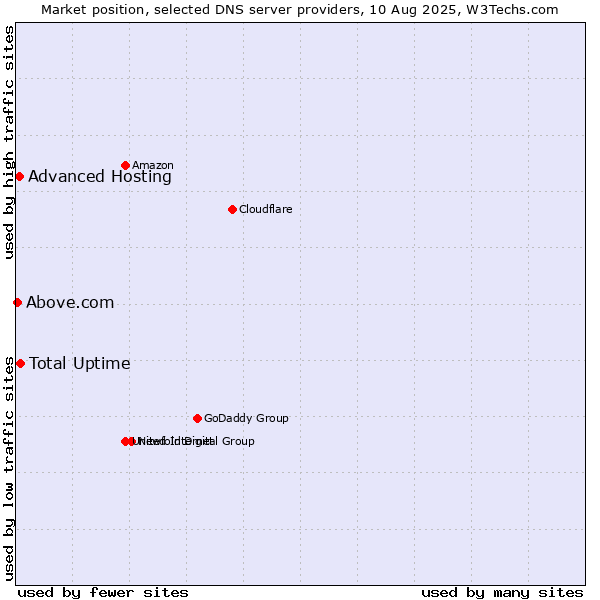Market position of Total Uptime vs. Advanced Hosting vs. Above.com