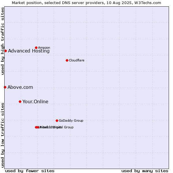 Market position of Your.Online vs. Advanced Hosting vs. Above.com