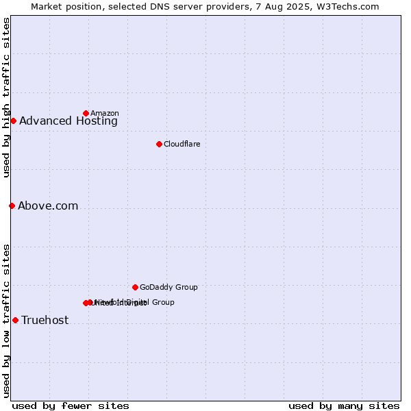 Market position of Truehost vs. Advanced Hosting vs. Above.com