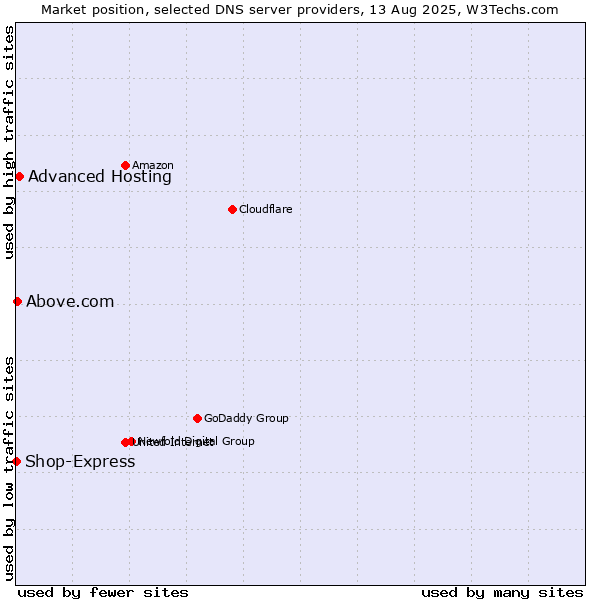 Market position of Advanced Hosting vs. Above.com vs. Shop-Express