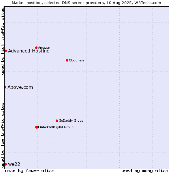 Market position of Advanced Hosting vs. we22 vs. Above.com