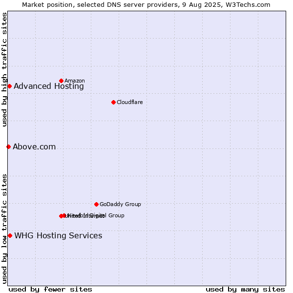Market position of Advanced Hosting vs. WHG Hosting Services vs. Above.com