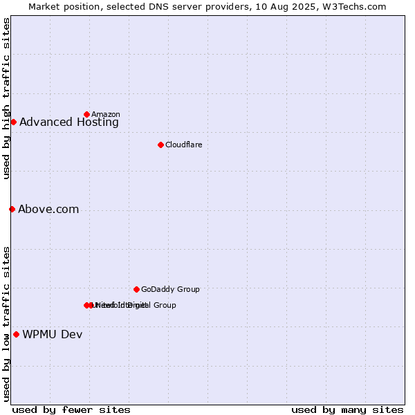 Market position of WPMU Dev vs. Advanced Hosting vs. Above.com
