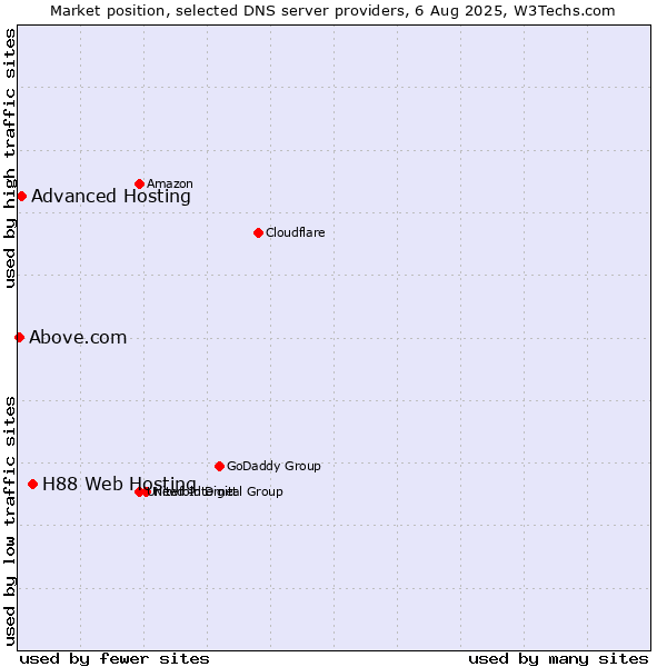 Market position of H88 Web Hosting vs. Advanced Hosting vs. Above.com
