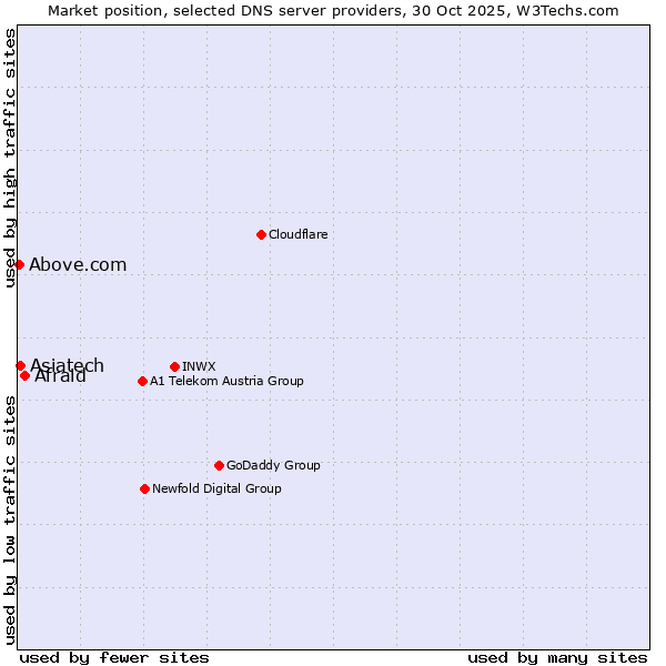 Market position of Afraid vs. Asiatech vs. Above.com