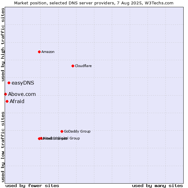 Market position of easyDNS vs. Afraid vs. Above.com