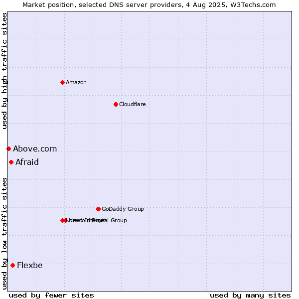 Market position of Flexbe vs. Afraid vs. Above.com