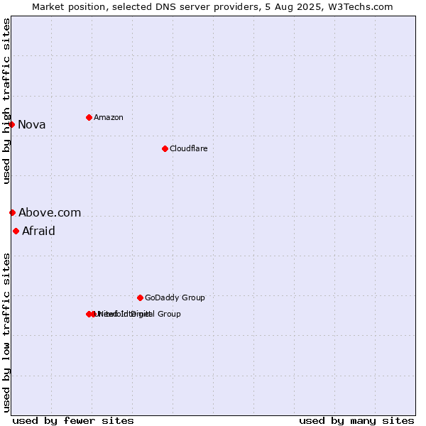 Market position of Afraid vs. Above.com vs. Nova