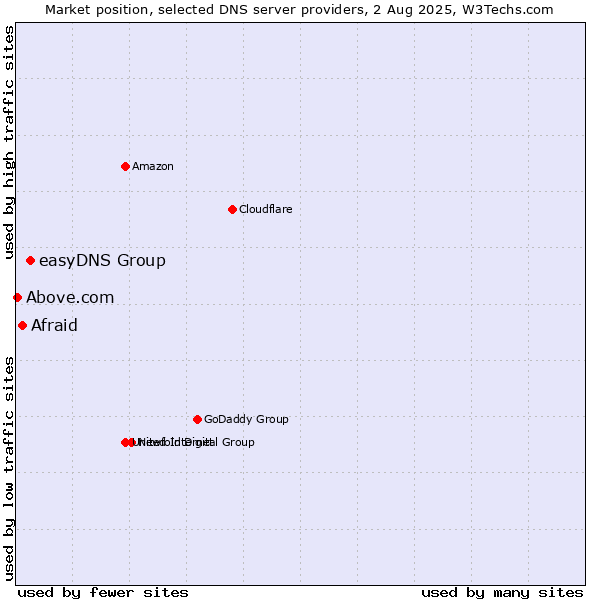 Market position of easyDNS Group vs. Afraid vs. Above.com