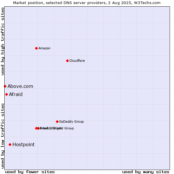 Market position of Hostpoint vs. Afraid vs. Above.com