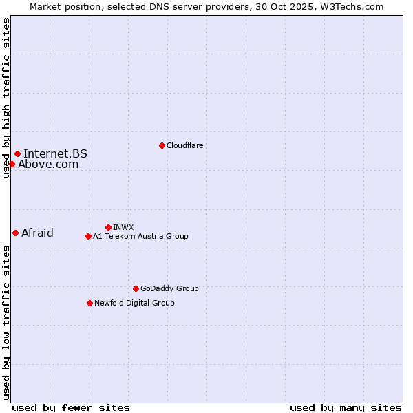 Market position of Internet.BS vs. Afraid vs. Above.com