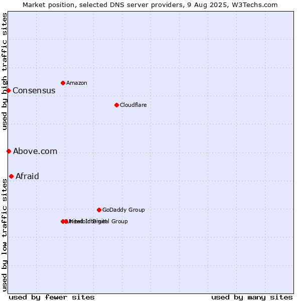 Market position of Afraid vs. Above.com vs. Consensus