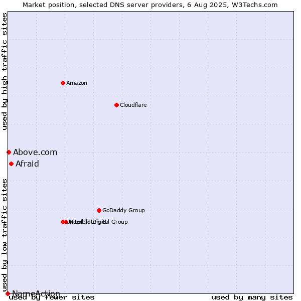 Market position of Afraid vs. Above.com vs. NameAction