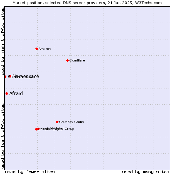 Market position of Namespace vs. Afraid vs. Above.com