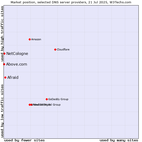 Market position of Afraid vs. NetCologne vs. Above.com