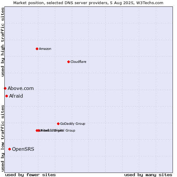 Market position of OpenSRS vs. Afraid vs. Above.com