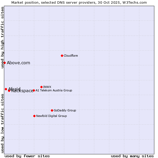 Market position of Rackspace vs. Afraid vs. Above.com