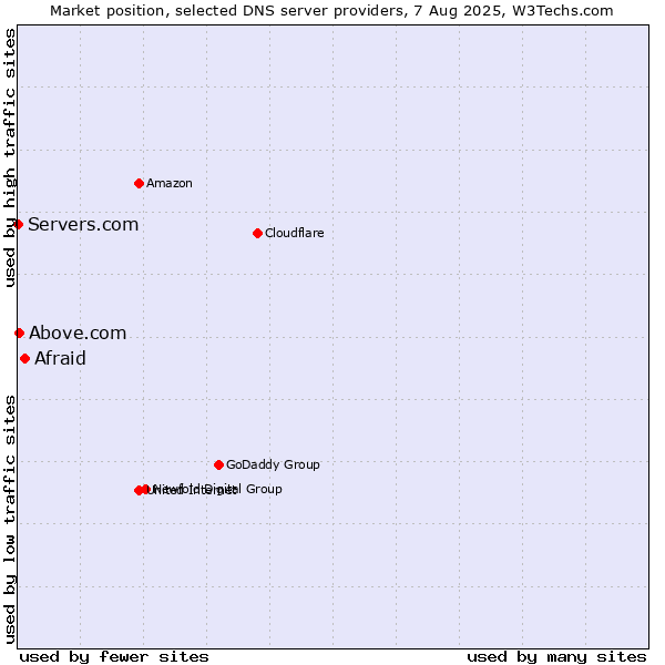 Market position of Afraid vs. Above.com vs. Servers.com