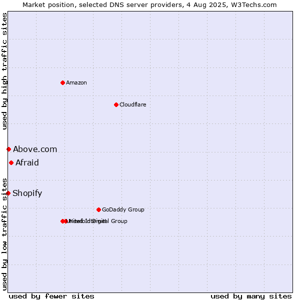 Market position of Afraid vs. Above.com vs. Shopify
