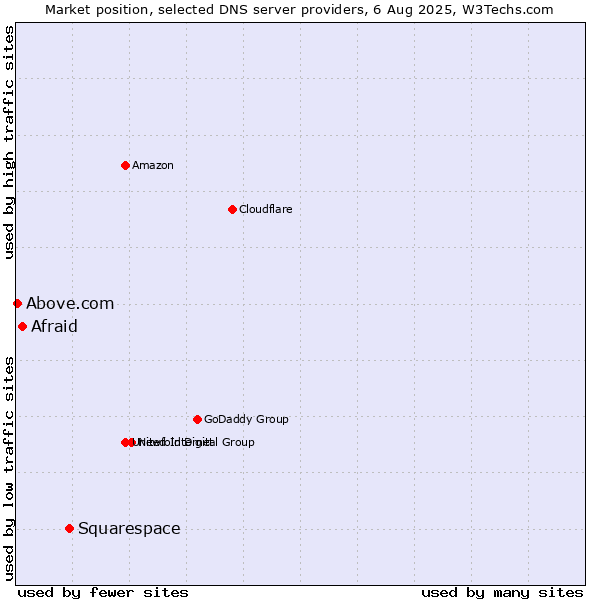Market position of Squarespace vs. Afraid vs. Above.com