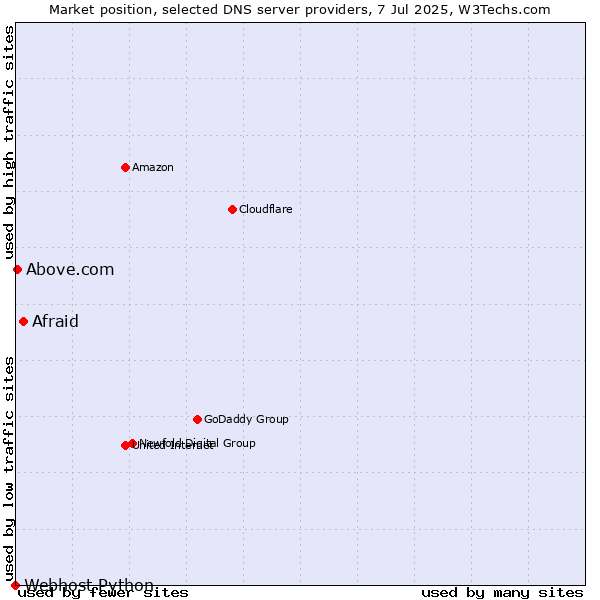 Market position of Afraid vs. Above.com vs. Webhost Python