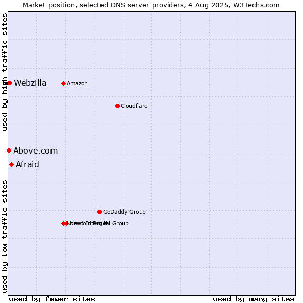 Market position of Afraid vs. Webzilla vs. Above.com