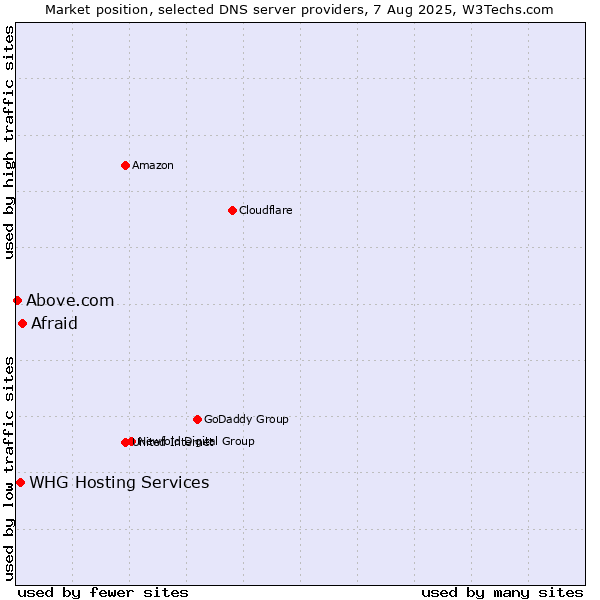 Market position of Afraid vs. WHG Hosting Services vs. Above.com