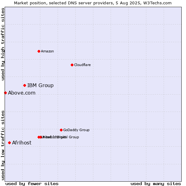 Market position of IBM Group vs. Afrihost vs. Above.com