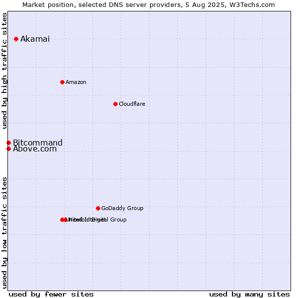 Market position of Akamai vs. Above.com vs. Bitcommand