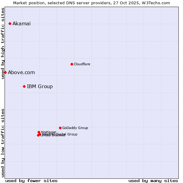 Market position of IBM Group vs. Akamai vs. Above.com