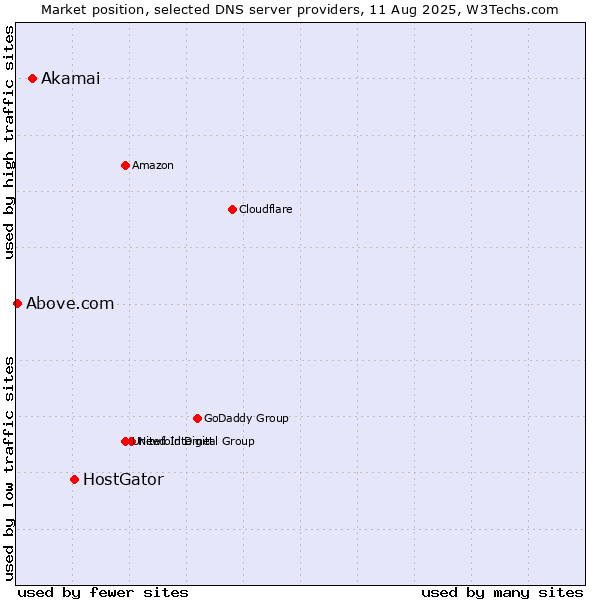 Market position of HostGator vs. Akamai vs. Above.com