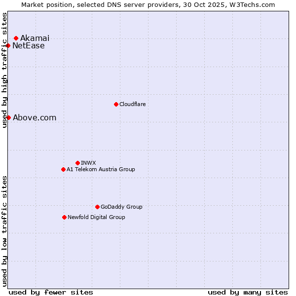 Market position of Akamai vs. Above.com vs. NetEase