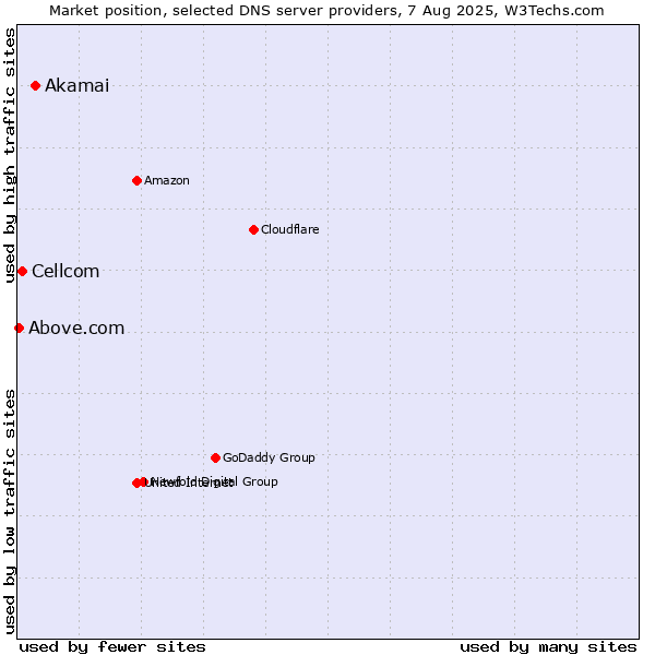 Market position of Akamai vs. Cellcom vs. Above.com