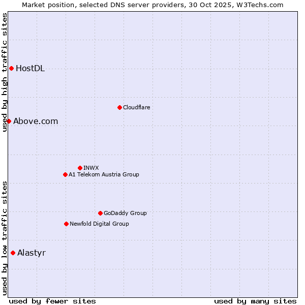 Market position of Alastyr vs. HostDL vs. Above.com