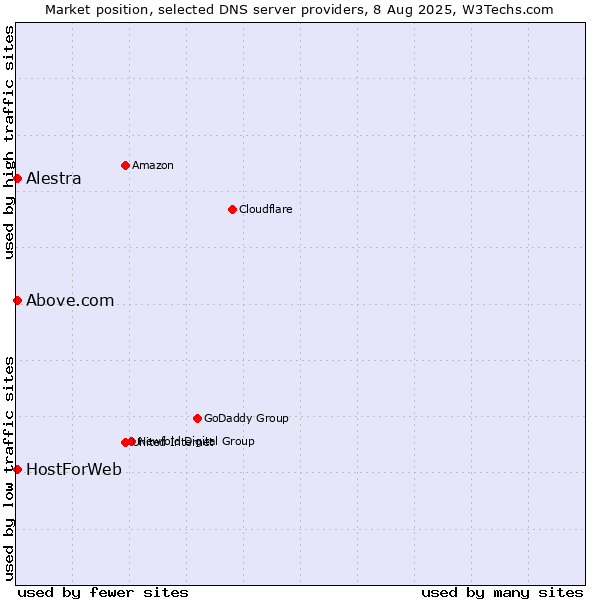 Market position of Alestra vs. Above.com vs. HostForWeb