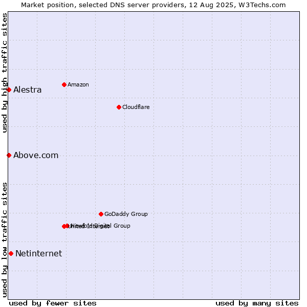 Market position of Netinternet vs. Alestra vs. Above.com