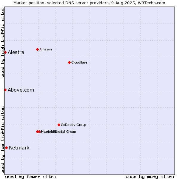 Market position of Netmark vs. Alestra vs. Above.com