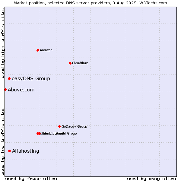 Market position of Alfahosting vs. easyDNS Group vs. Above.com