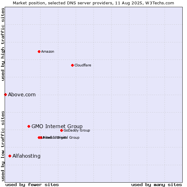Market position of GMO Internet Group vs. Alfahosting vs. Above.com