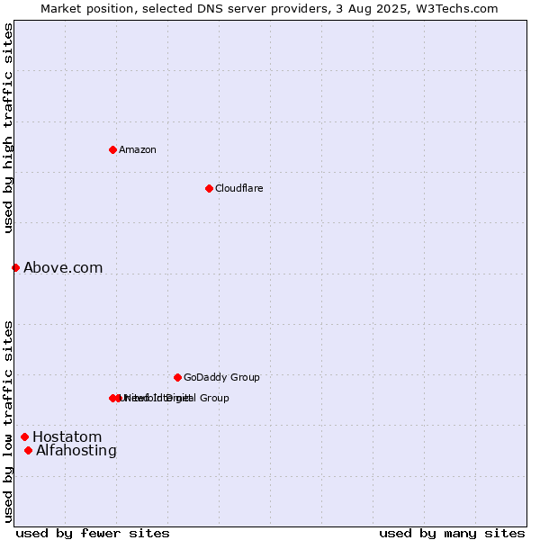 Market position of Alfahosting vs. Hostatom vs. Above.com